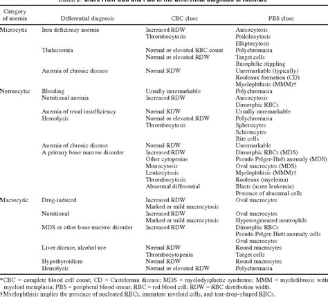 validity of cbc results|How to Interpret and Pursue an Abnormal Complete Blood Cell Count in.